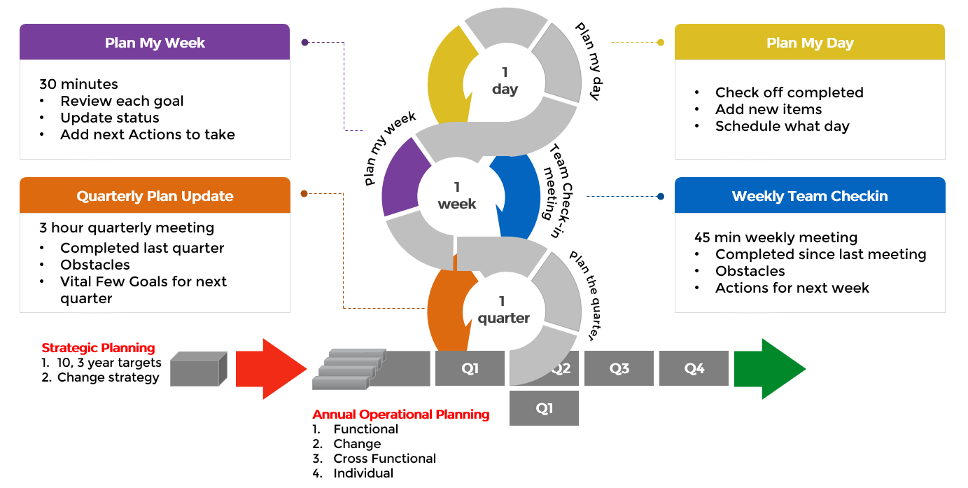 Project Execution Process